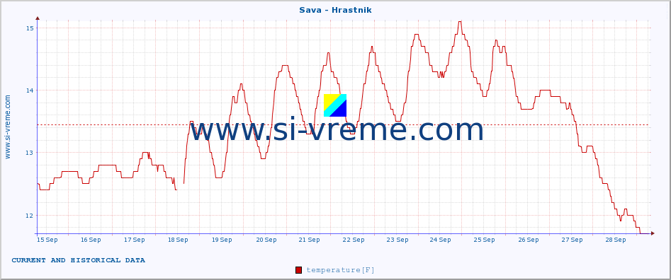  :: Sava - Hrastnik :: temperature | flow | height :: last two weeks / 30 minutes.