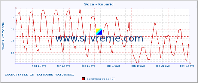 POVPREČJE :: Soča - Kobarid :: temperatura | pretok | višina :: zadnja dva tedna / 30 minut.