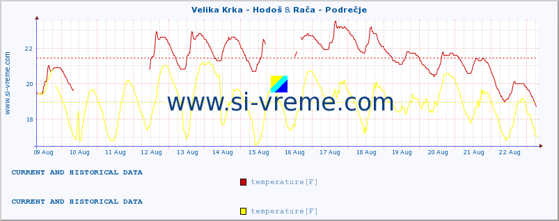  :: Velika Krka - Hodoš & Rača - Podrečje :: temperature | flow | height :: last two weeks / 30 minutes.