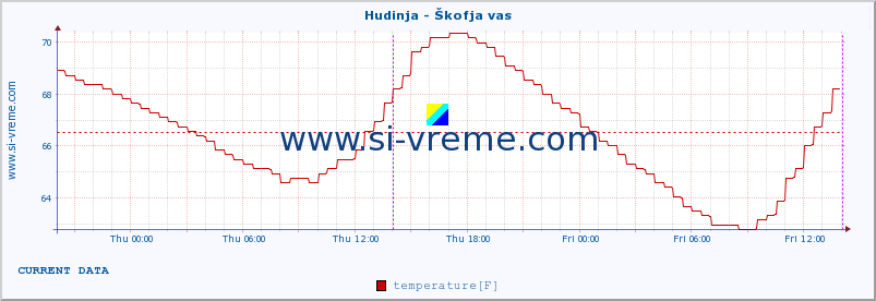  :: Hudinja - Škofja vas :: temperature | flow | height :: last week / 30 minutes.