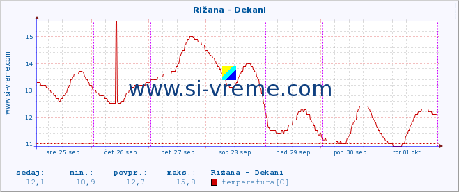 POVPREČJE :: Rižana - Dekani :: temperatura | pretok | višina :: zadnji teden / 30 minut.