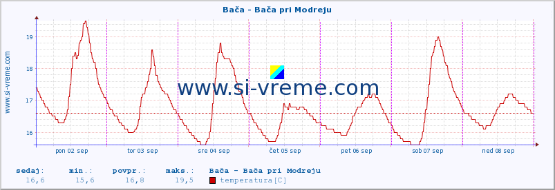 POVPREČJE :: Bača - Bača pri Modreju :: temperatura | pretok | višina :: zadnji teden / 30 minut.