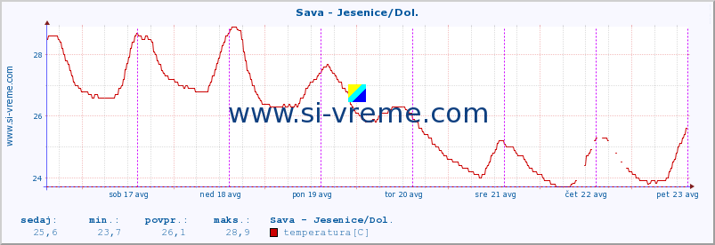 POVPREČJE :: Sava - Jesenice/Dol. :: temperatura | pretok | višina :: zadnji teden / 30 minut.