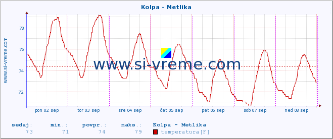 POVPREČJE :: Kolpa - Metlika :: temperatura | pretok | višina :: zadnji teden / 30 minut.