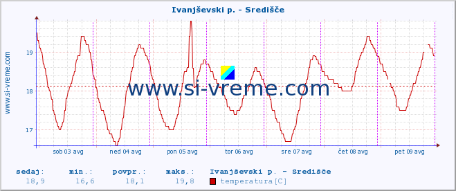 POVPREČJE :: Ivanjševski p. - Središče :: temperatura | pretok | višina :: zadnji teden / 30 minut.