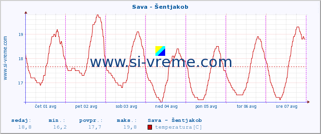 POVPREČJE :: Sava - Šentjakob :: temperatura | pretok | višina :: zadnji teden / 30 minut.