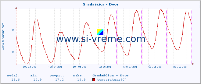 POVPREČJE :: Gradaščica - Dvor :: temperatura | pretok | višina :: zadnji teden / 30 minut.