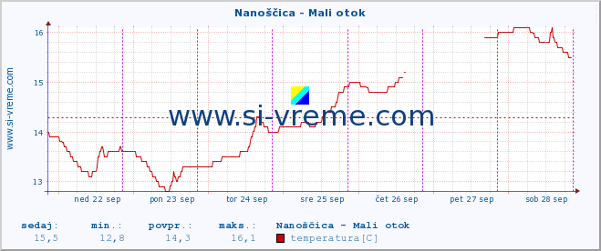 POVPREČJE :: Nanoščica - Mali otok :: temperatura | pretok | višina :: zadnji teden / 30 minut.