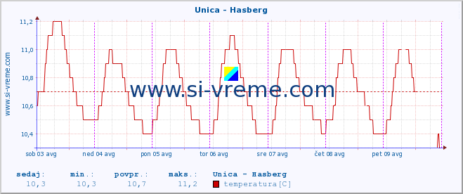 POVPREČJE :: Unica - Hasberg :: temperatura | pretok | višina :: zadnji teden / 30 minut.