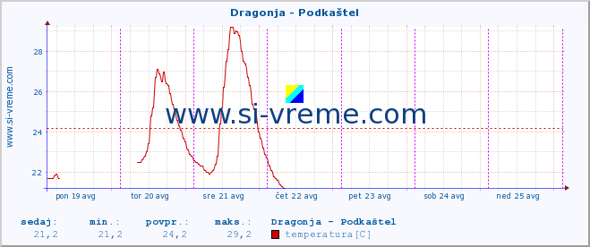 POVPREČJE :: Dragonja - Podkaštel :: temperatura | pretok | višina :: zadnji teden / 30 minut.