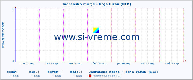 POVPREČJE :: Jadransko morje - boja Piran (NIB) :: temperatura | pretok | višina :: zadnji teden / 30 minut.