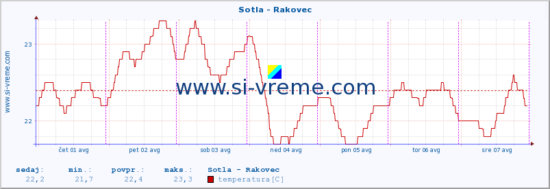 POVPREČJE :: Sotla - Rakovec :: temperatura | pretok | višina :: zadnji teden / 30 minut.