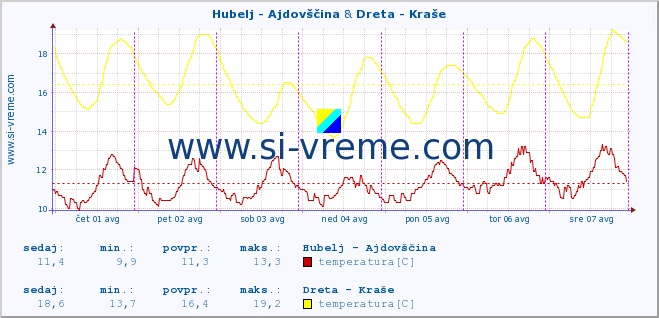 POVPREČJE :: Hubelj - Ajdovščina & Dreta - Kraše :: temperatura | pretok | višina :: zadnji teden / 30 minut.