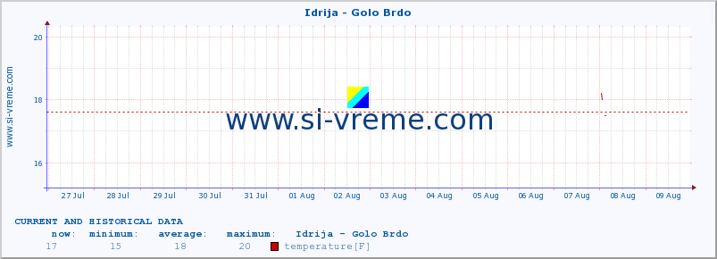  :: Idrija - Golo Brdo :: temperature | flow | height :: last two weeks / 30 minutes.