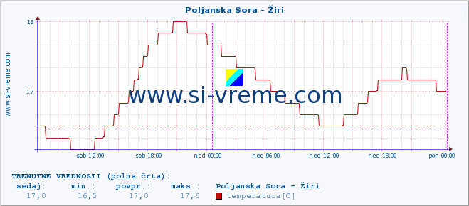 POVPREČJE :: Poljanska Sora - Žiri :: temperatura | pretok | višina :: zadnji teden / 30 minut.