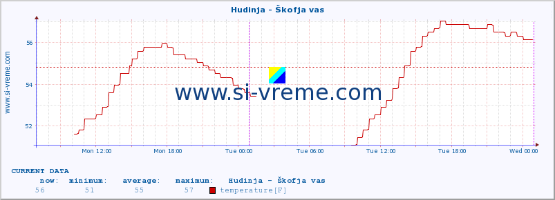  :: Hudinja - Škofja vas :: temperature | flow | height :: last week / 30 minutes.