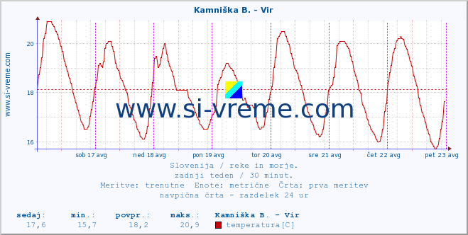 POVPREČJE :: Kamniška B. - Vir :: temperatura | pretok | višina :: zadnji teden / 30 minut.