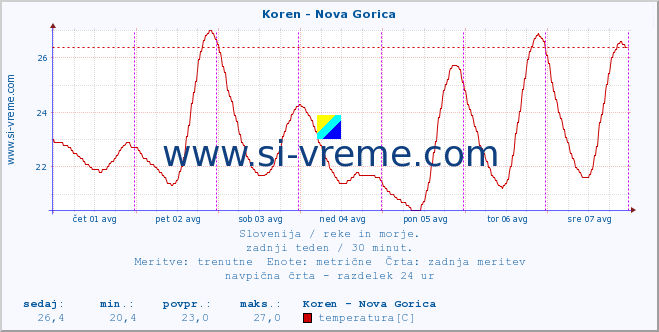 POVPREČJE :: Koren - Nova Gorica :: temperatura | pretok | višina :: zadnji teden / 30 minut.