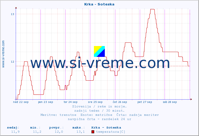 POVPREČJE :: Krka - Soteska :: temperatura | pretok | višina :: zadnji teden / 30 minut.