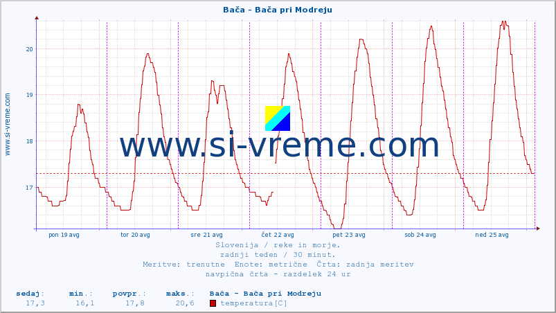 POVPREČJE :: Bača - Bača pri Modreju :: temperatura | pretok | višina :: zadnji teden / 30 minut.