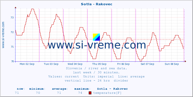  :: Sotla - Rakovec :: temperature | flow | height :: last week / 30 minutes.