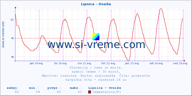 POVPREČJE :: Lipnica - Ovsiše :: temperatura | pretok | višina :: zadnji teden / 30 minut.