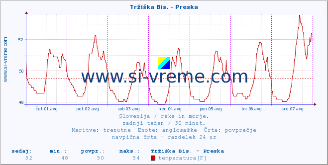 POVPREČJE :: Tržiška Bis. - Preska :: temperatura | pretok | višina :: zadnji teden / 30 minut.