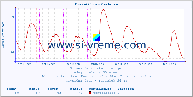 POVPREČJE :: Cerkniščica - Cerknica :: temperatura | pretok | višina :: zadnji teden / 30 minut.