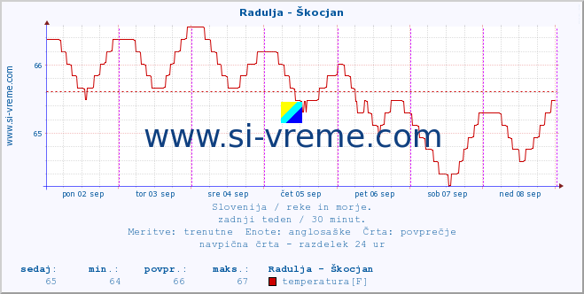 POVPREČJE :: Radulja - Škocjan :: temperatura | pretok | višina :: zadnji teden / 30 minut.