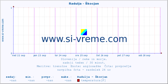 POVPREČJE :: Radulja - Škocjan :: temperatura | pretok | višina :: zadnji teden / 30 minut.