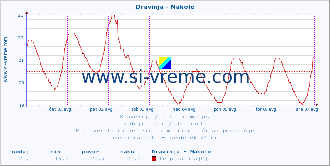 POVPREČJE :: Dravinja - Makole :: temperatura | pretok | višina :: zadnji teden / 30 minut.