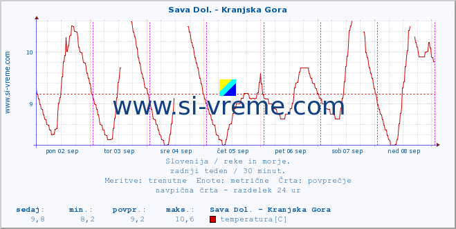 POVPREČJE :: Sava Dol. - Kranjska Gora :: temperatura | pretok | višina :: zadnji teden / 30 minut.