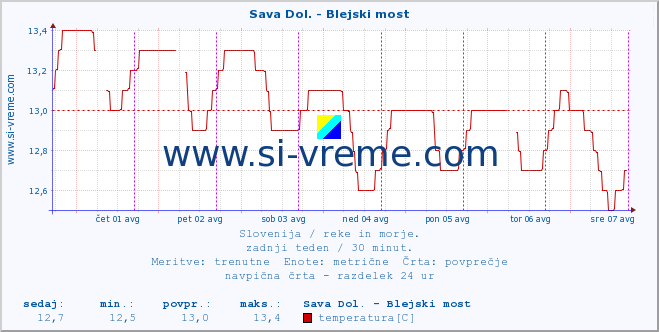 POVPREČJE :: Sava Dol. - Blejski most :: temperatura | pretok | višina :: zadnji teden / 30 minut.