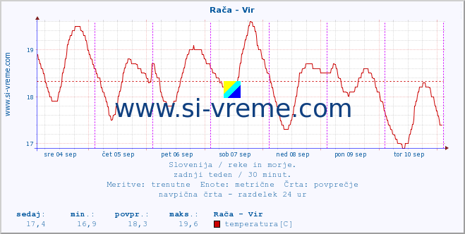 POVPREČJE :: Rača - Vir :: temperatura | pretok | višina :: zadnji teden / 30 minut.