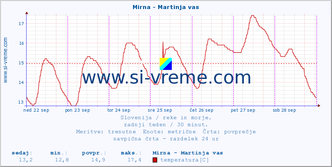 POVPREČJE :: Mirna - Martinja vas :: temperatura | pretok | višina :: zadnji teden / 30 minut.