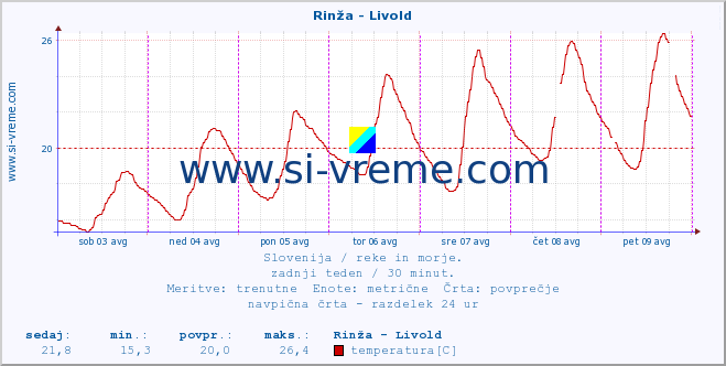 POVPREČJE :: Rinža - Livold :: temperatura | pretok | višina :: zadnji teden / 30 minut.