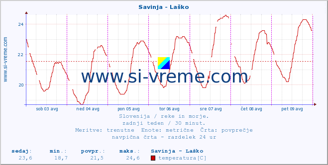 POVPREČJE :: Savinja - Laško :: temperatura | pretok | višina :: zadnji teden / 30 minut.