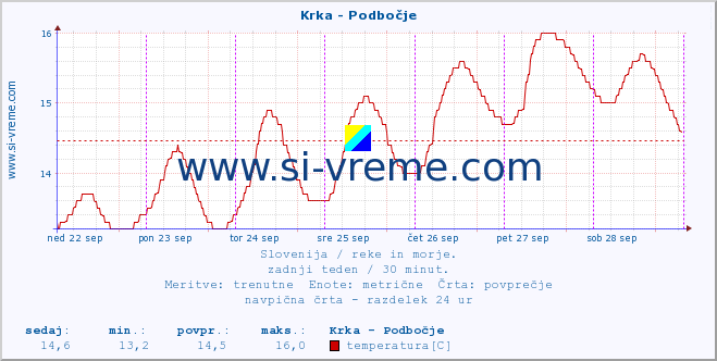 POVPREČJE :: Krka - Podbočje :: temperatura | pretok | višina :: zadnji teden / 30 minut.