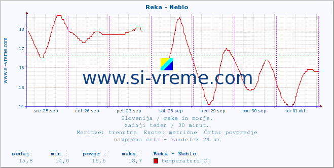 POVPREČJE :: Reka - Neblo :: temperatura | pretok | višina :: zadnji teden / 30 minut.