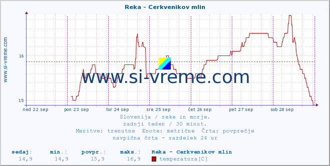 POVPREČJE :: Reka - Cerkvenikov mlin :: temperatura | pretok | višina :: zadnji teden / 30 minut.