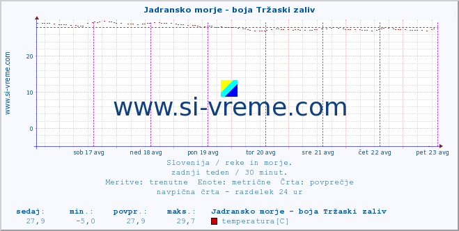 POVPREČJE :: Jadransko morje - boja Tržaski zaliv :: temperatura | pretok | višina :: zadnji teden / 30 minut.