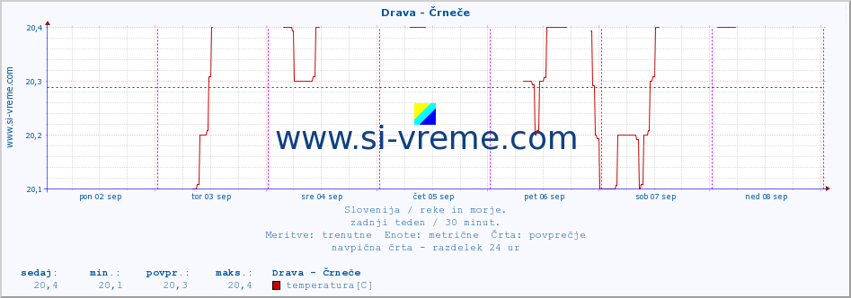 POVPREČJE :: Drava - Črneče :: temperatura | pretok | višina :: zadnji teden / 30 minut.