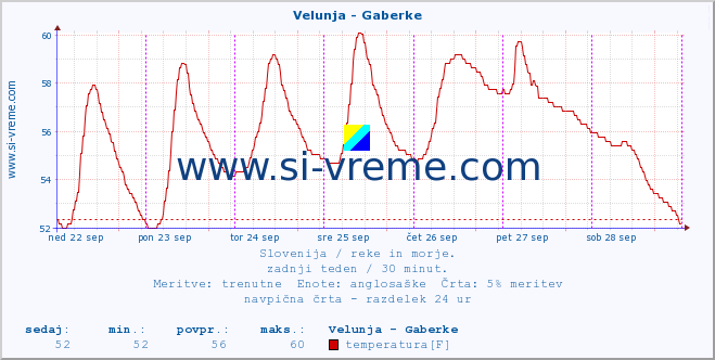 POVPREČJE :: Velunja - Gaberke :: temperatura | pretok | višina :: zadnji teden / 30 minut.