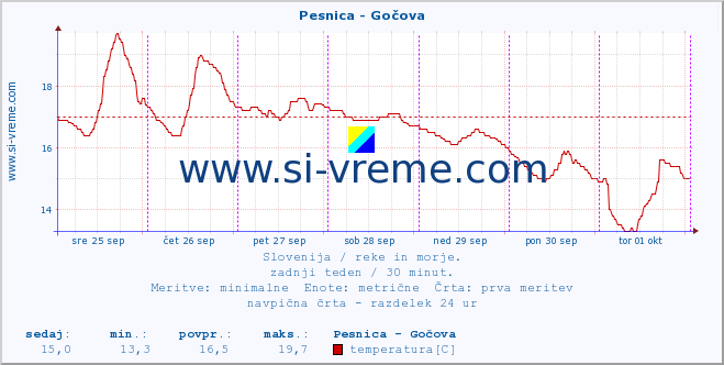 POVPREČJE :: Pesnica - Gočova :: temperatura | pretok | višina :: zadnji teden / 30 minut.