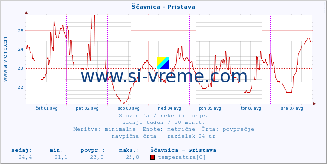 POVPREČJE :: Ščavnica - Pristava :: temperatura | pretok | višina :: zadnji teden / 30 minut.