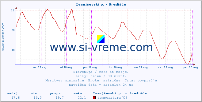 POVPREČJE :: Ivanjševski p. - Središče :: temperatura | pretok | višina :: zadnji teden / 30 minut.