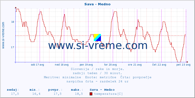 POVPREČJE :: Sava - Medno :: temperatura | pretok | višina :: zadnji teden / 30 minut.