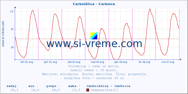 POVPREČJE :: Cerkniščica - Cerknica :: temperatura | pretok | višina :: zadnji teden / 30 minut.