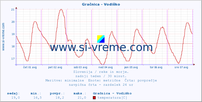 POVPREČJE :: Gračnica - Vodiško :: temperatura | pretok | višina :: zadnji teden / 30 minut.