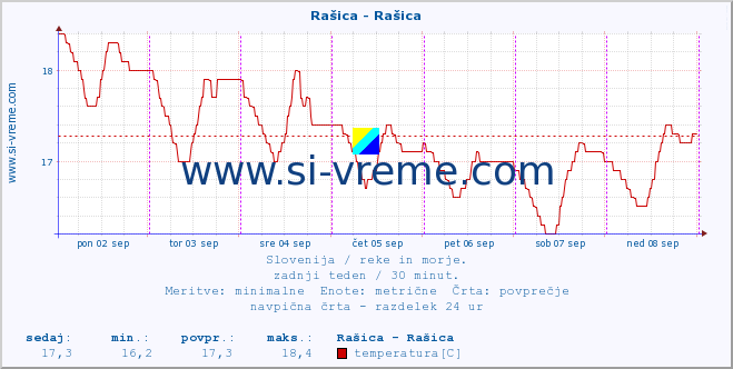 POVPREČJE :: Rašica - Rašica :: temperatura | pretok | višina :: zadnji teden / 30 minut.